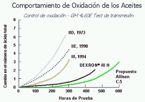 oxidacion-dexron