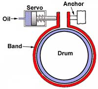 automatic-transmission-band