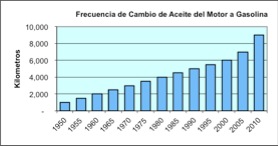 Frecuencia de cambios de aceite