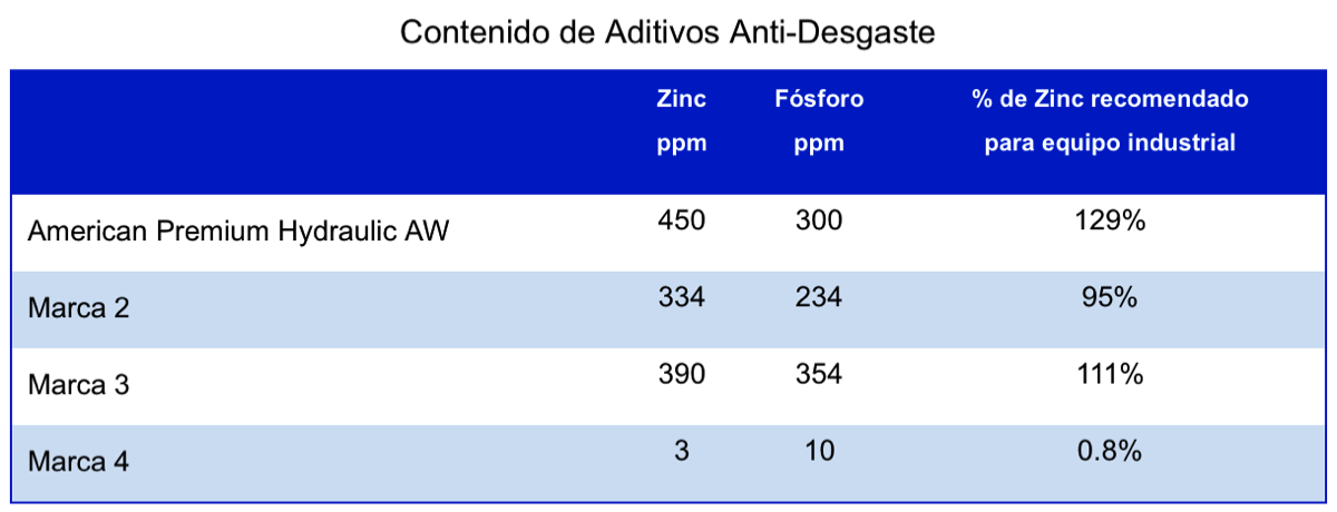 nivel de aditivos anti-desgaste