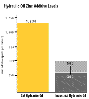 requeimientos-zinc-caterpillar-hidraulico
