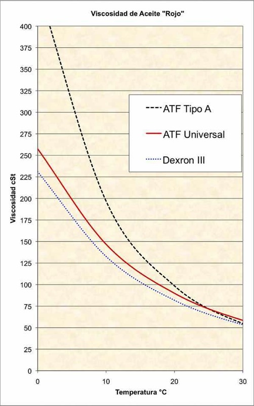 viscosidad-temperaturas-aceites-ATF-frio