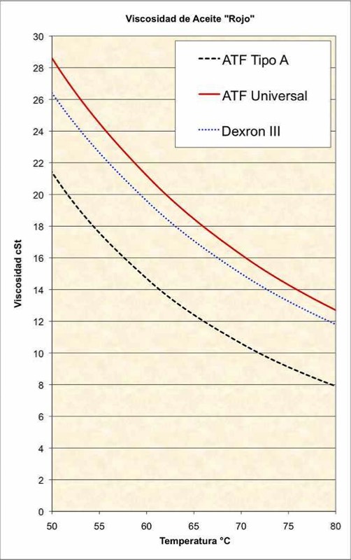 viscosity ATF