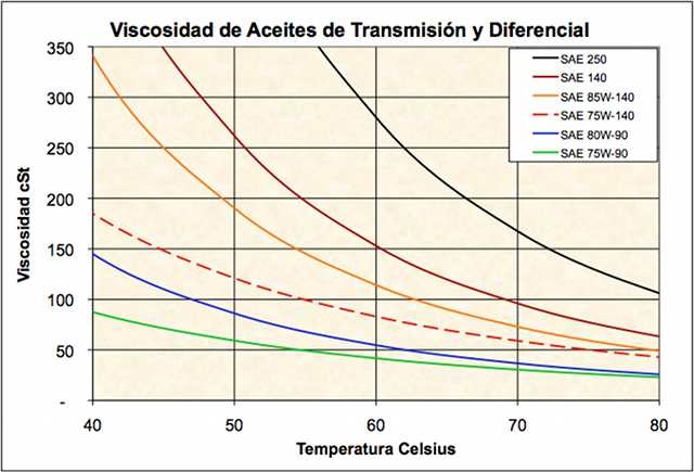 viscosidad-aceite-diferencial-caliente
