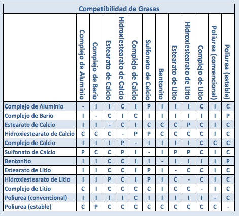 compatabilidad-diferentes-grasas