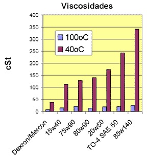 trans-oil-visc