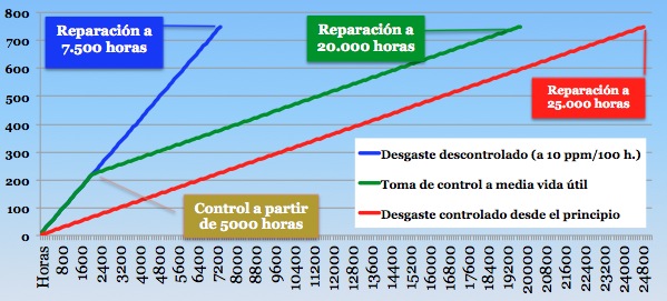 Cambio_tasa_de_desgaste 2200 horas