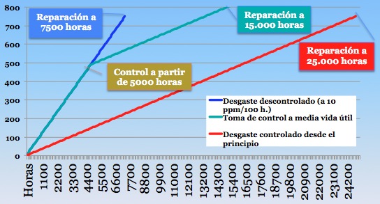 Cambio_tasa_de_desgaste 5000 horas