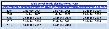 Fechas de validez para aceites ACEA