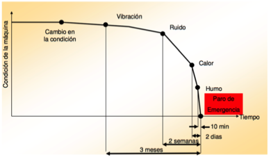 grafico de tiempo-problemas mecanicas