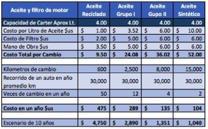 costos_de_cambiar_aceite