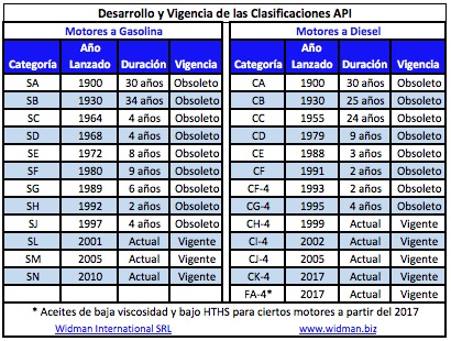 Tabla de categorias API de aceites y sus vigencias