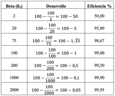 tabla de conversion beta vs porcenteje