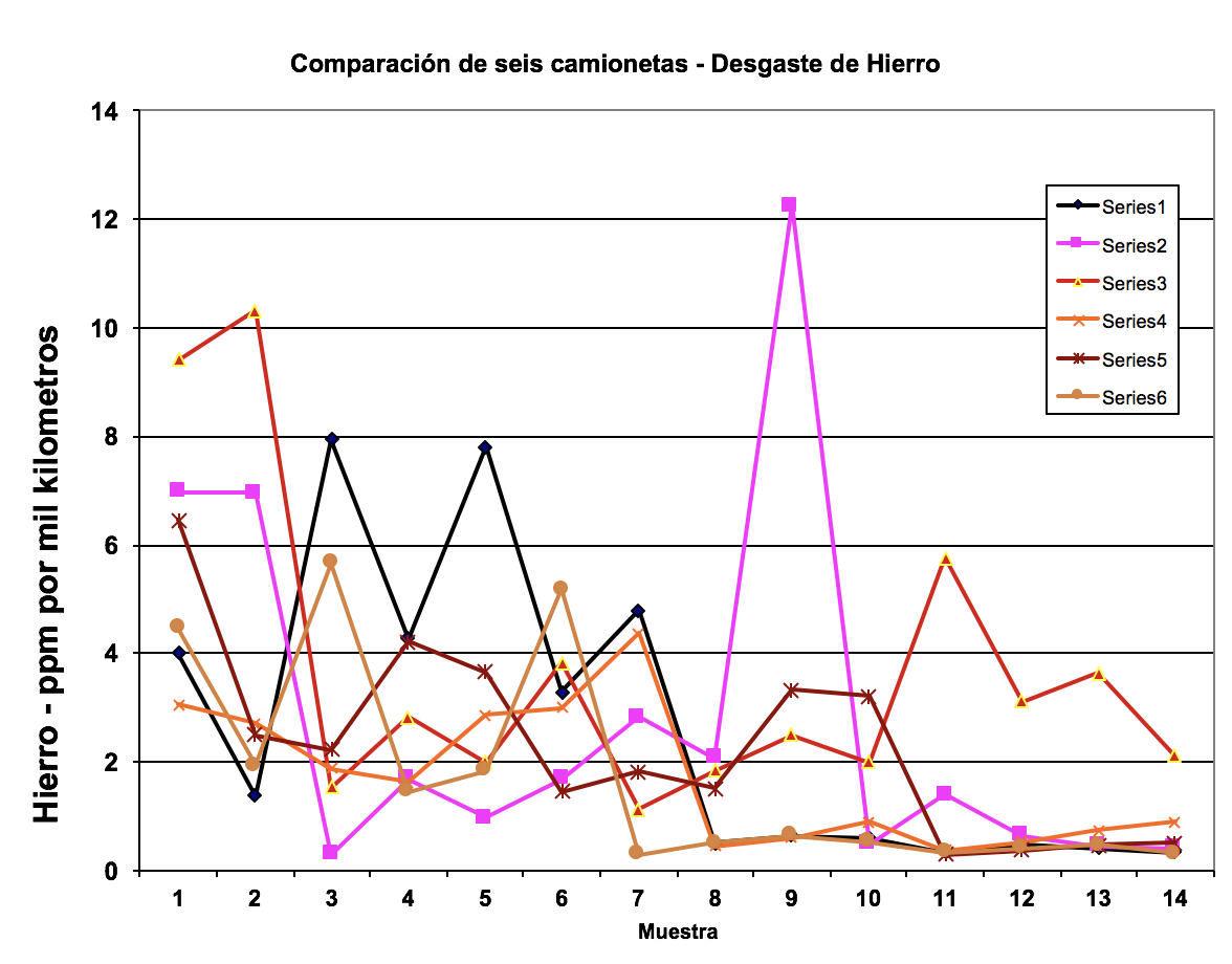 grafico de desgaste de hierro en 6 camionetas por 14 cambios de aceite