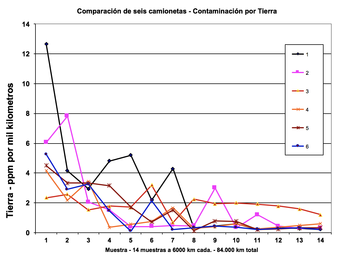 grafico de tierra por 1000 km en 6 camionetas por 14 cambios