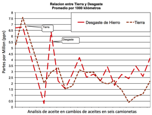 la relacion entre tierra y desgaste en el aceite de motor