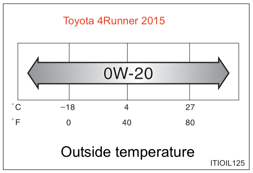 recomendaciones toyota para 4runner 2015