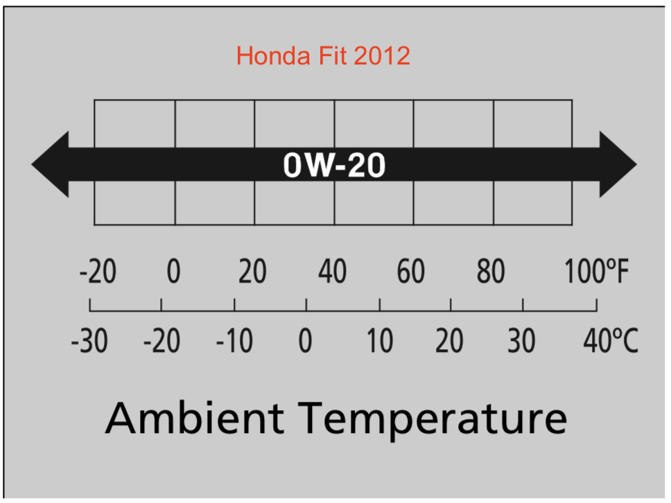 recomendaciones de viscosidad para honda fit