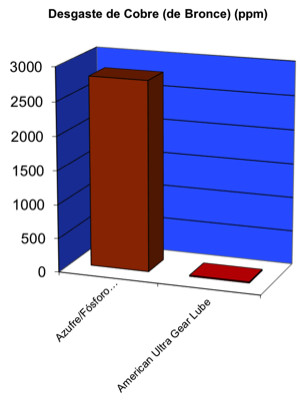 comparacion de desgaste de bronce entre aceites 