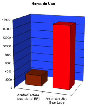 comparacion de horas de uso del aceite de reductores