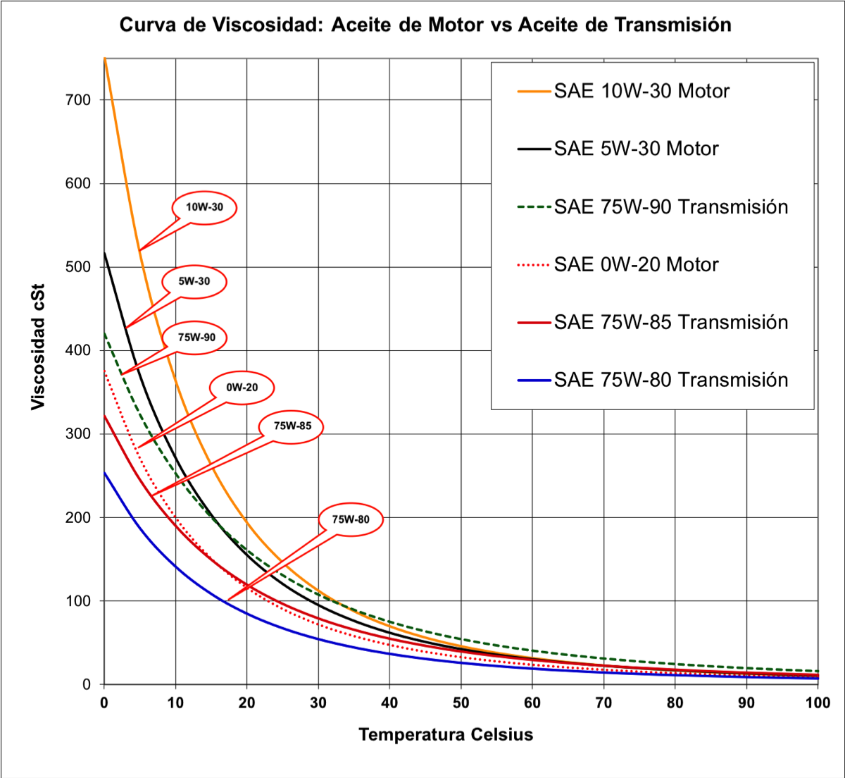 comparacion de curvas de viscosidad entre aceites de motores y hidraulicos