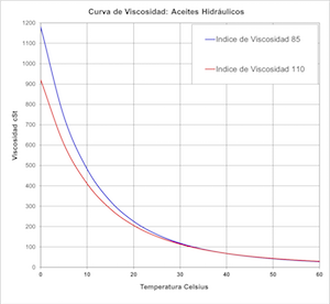 comparacio de indice de viscosidad en frio