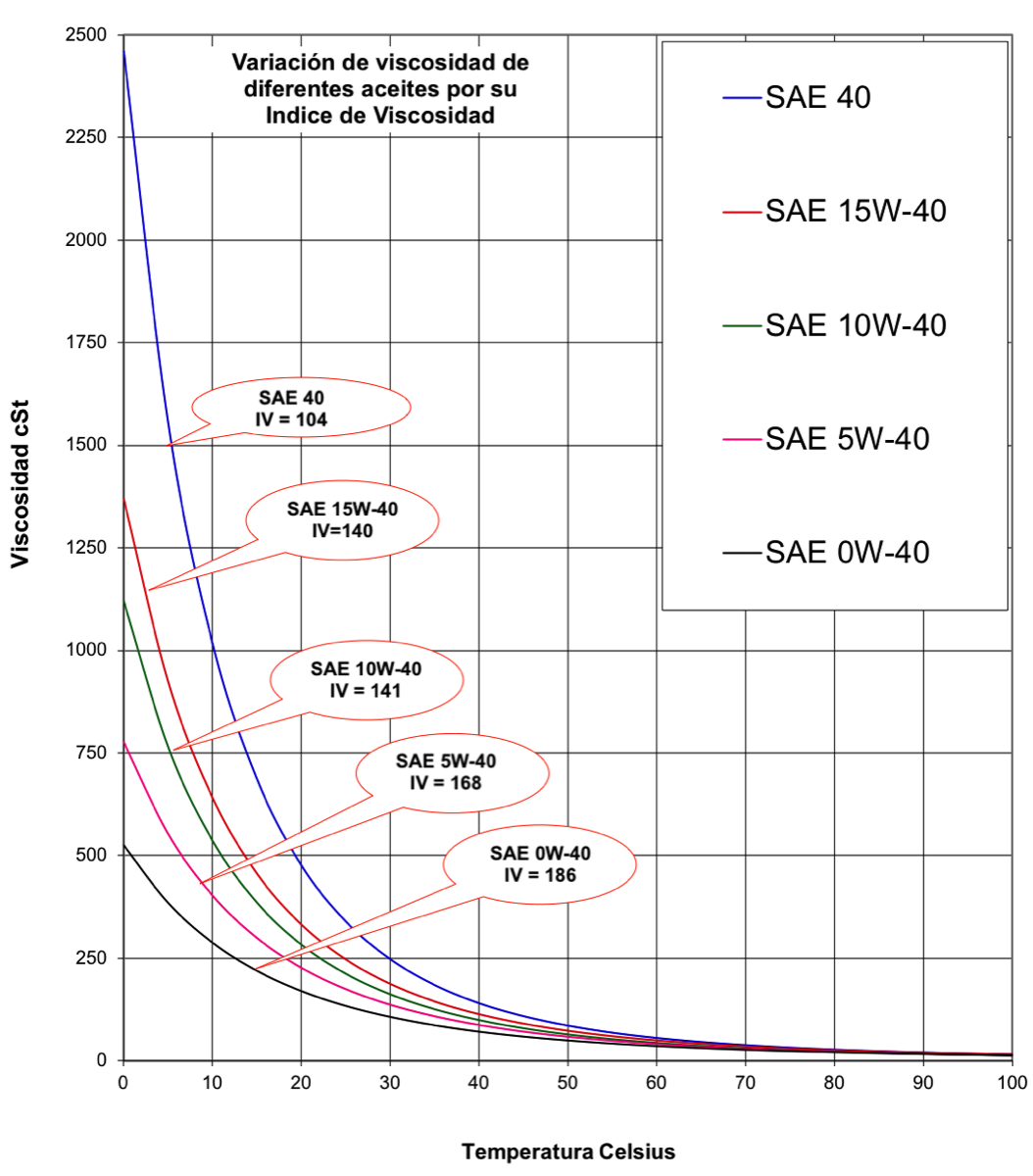 comparacion de curvas de viscosidad de aceites de motor