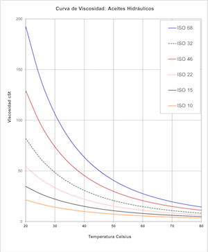 comparacion de diferentes aceites hidraulicos entre 20ºc y 80ºC