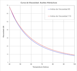 comparacion de aceite hidraulico con diferentes indices de viscosidad en altas temperaturas