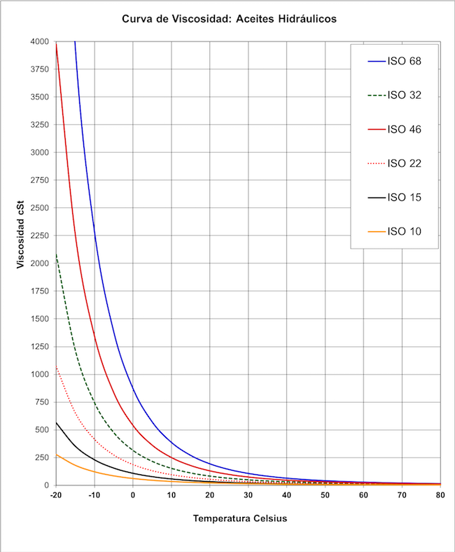 curva de viscosidad y temperatura de diferentes aceites hidraulicos