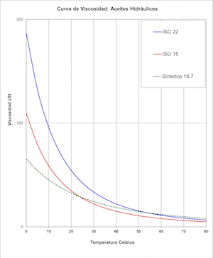 curva de viscosidad ISO 15 vs ISO 22 vs sintetico de alto indice