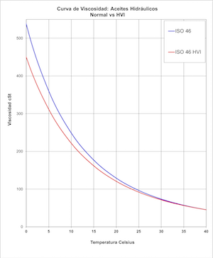 comparacion de aceites ISO 46 normal vs HVI
