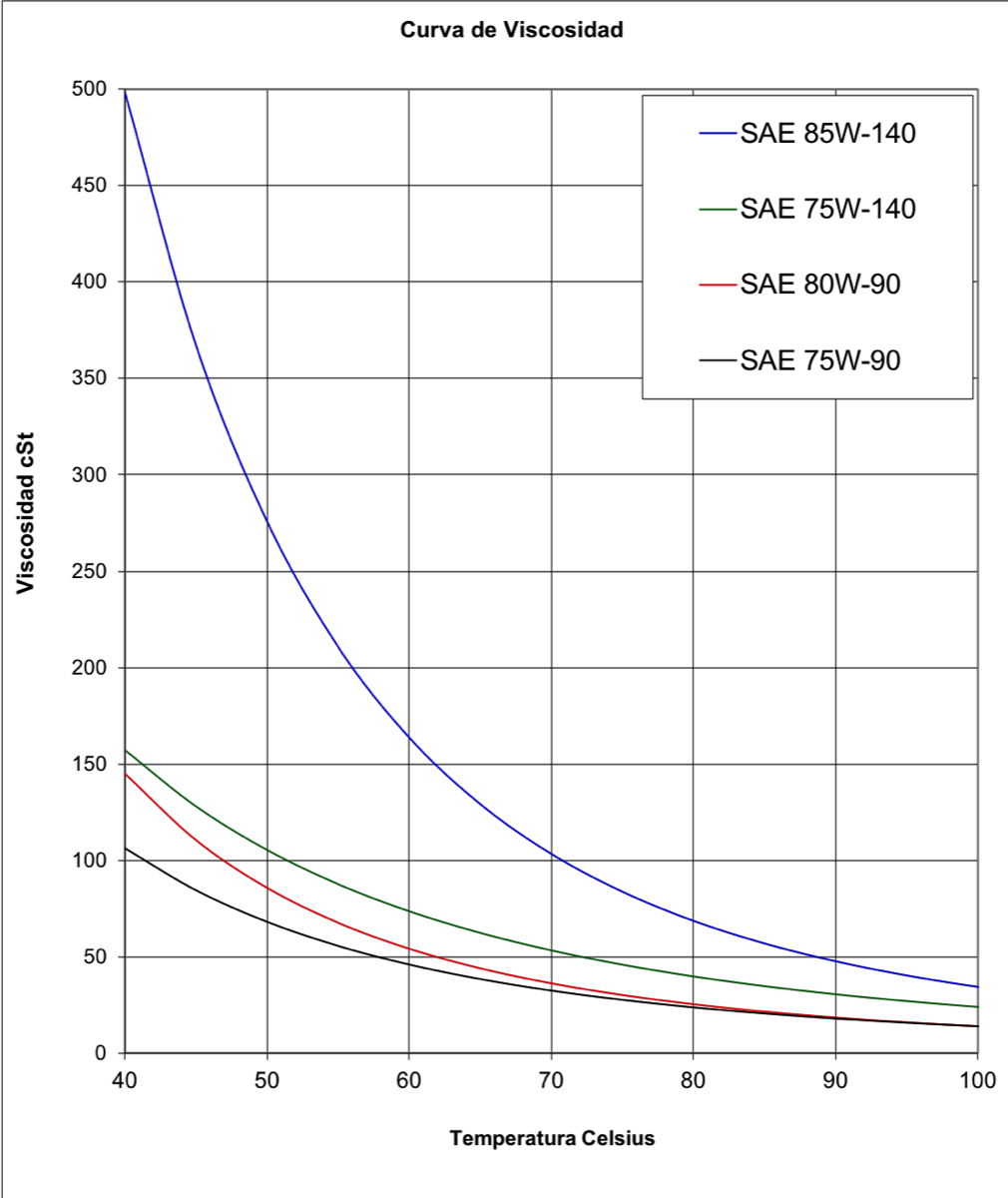 curva de viscosidades de aceite de diferencial en caliente