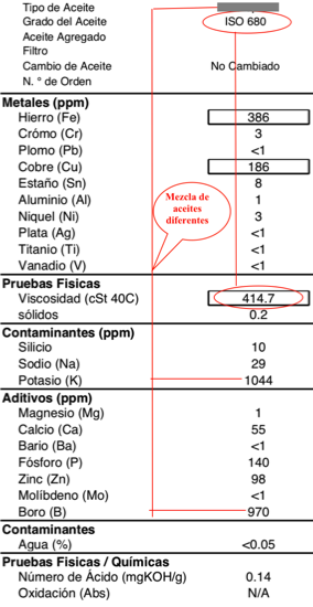 desgaste de reductor por mezcla de aceites y viscosidades