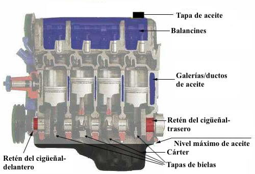 identificacion de piezas en un motor cortado