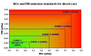 Normas de escape para vehiculos a diesel