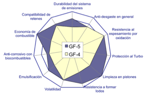 Comparacion de proteccion entre ILSAC GF-4 y GF-5