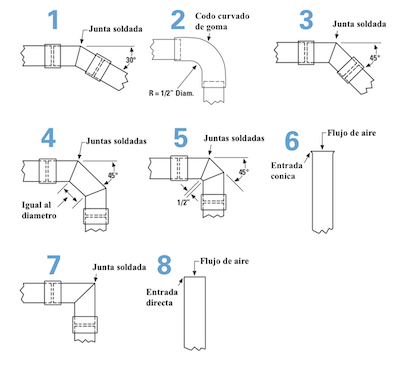 tipos de codos de ductos para el aire