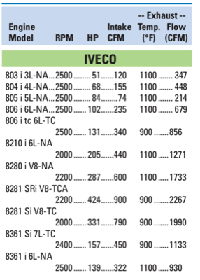 Fluoj de aire Iveco