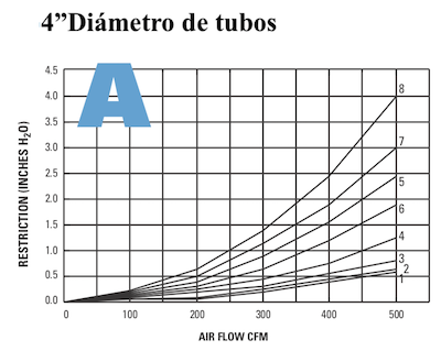 restriccion en flujo de aire en tubos de 4"