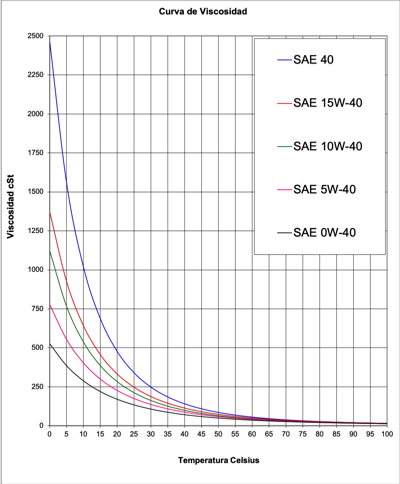 viscosidades de aceite de motor a diferentes temperaturas