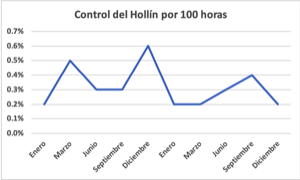 Control de hollin proactivo por 100 horas