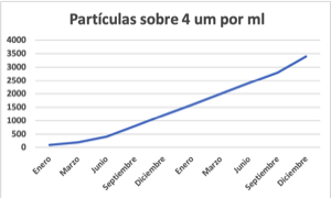 contaminacion descontrolada de aceite