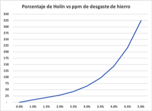 relacion de desgaste dehierro y contenido de hollin