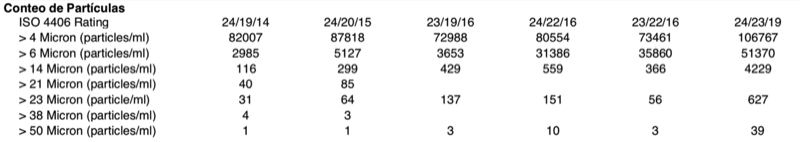 Historial de conteo de particulas en aceite por 3 anos