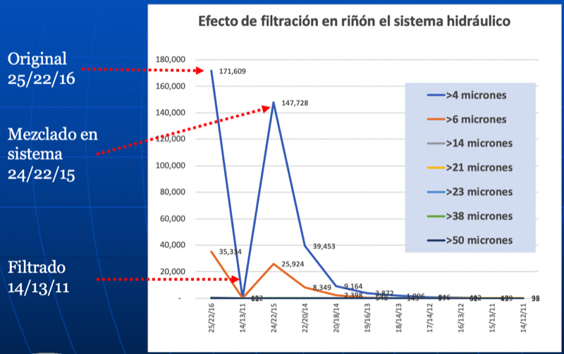 grafico de limpieza de aciete despues de instalar el rinon