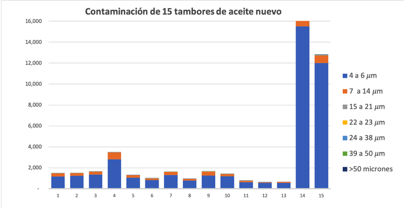 nivel de limpieza de 15 tambores de aceite nuevo