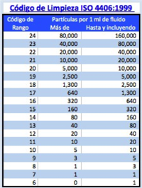 tabla de limpieza ISO 4406:99