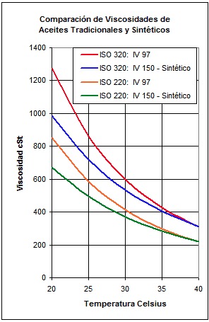 Diferencia de viscosidad sintetico vs mineral en frio