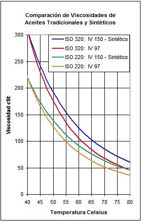 Diferencia de viscosidad sintetico vs mineral